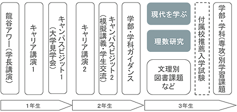 高大連携教育プログラム