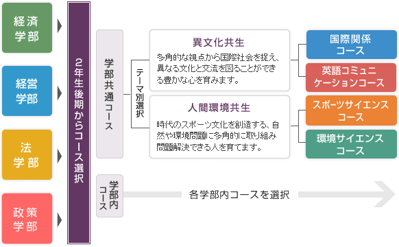 学部共通コースの仕組み