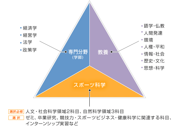 コースの目的とカリキュラム