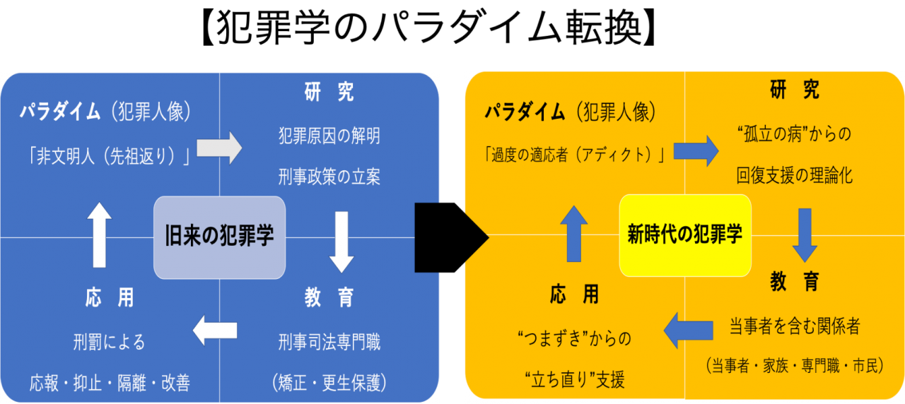 石塚教授の資料より「犯罪学のパラダイム転換」