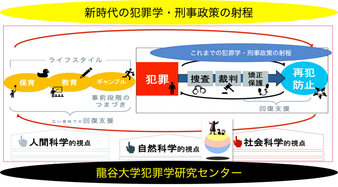石塚教授の資料より「新時代の犯罪学・刑事政策の射程」
