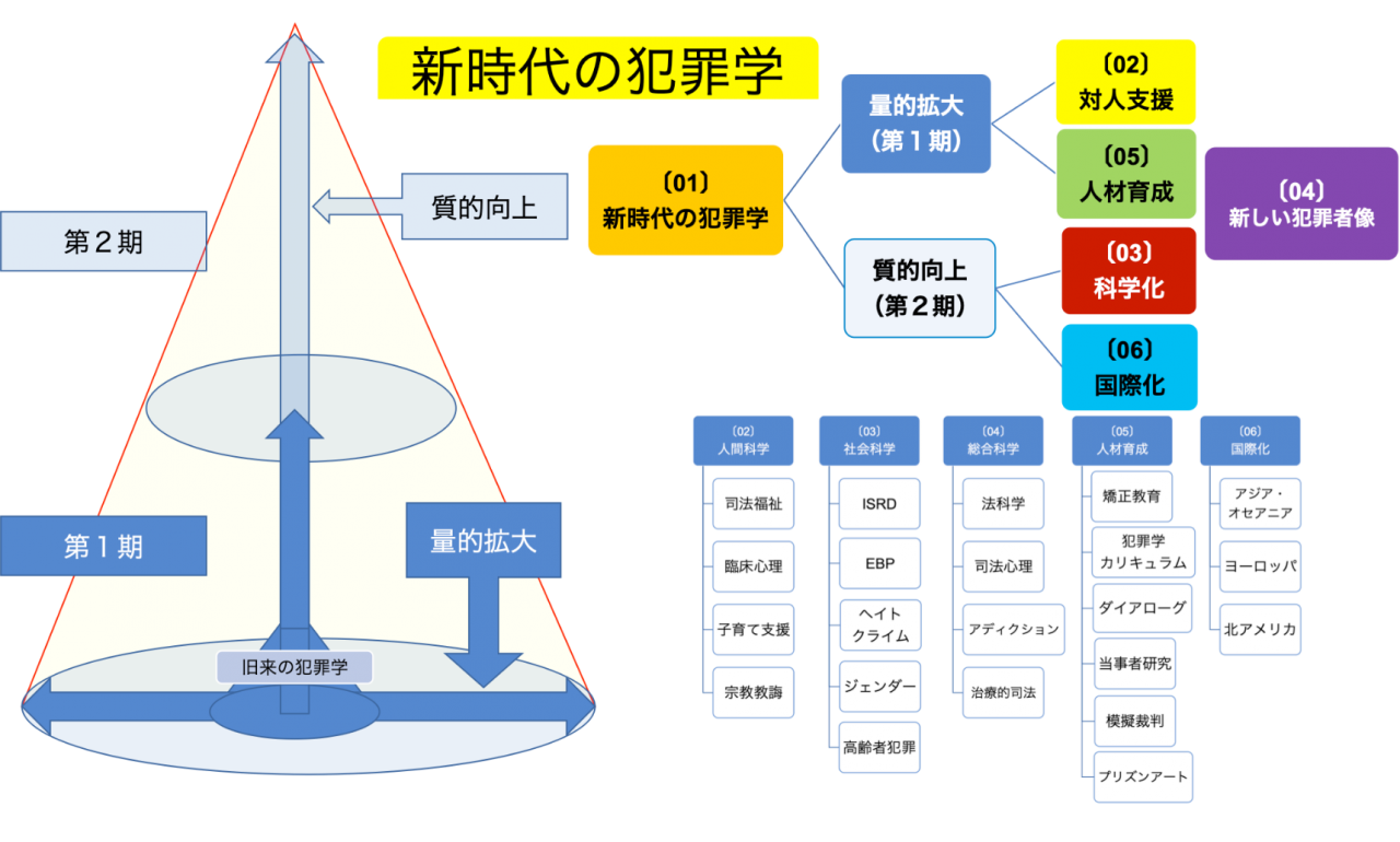 石塚教授の資料より「新時代の犯罪学プロジェクト」