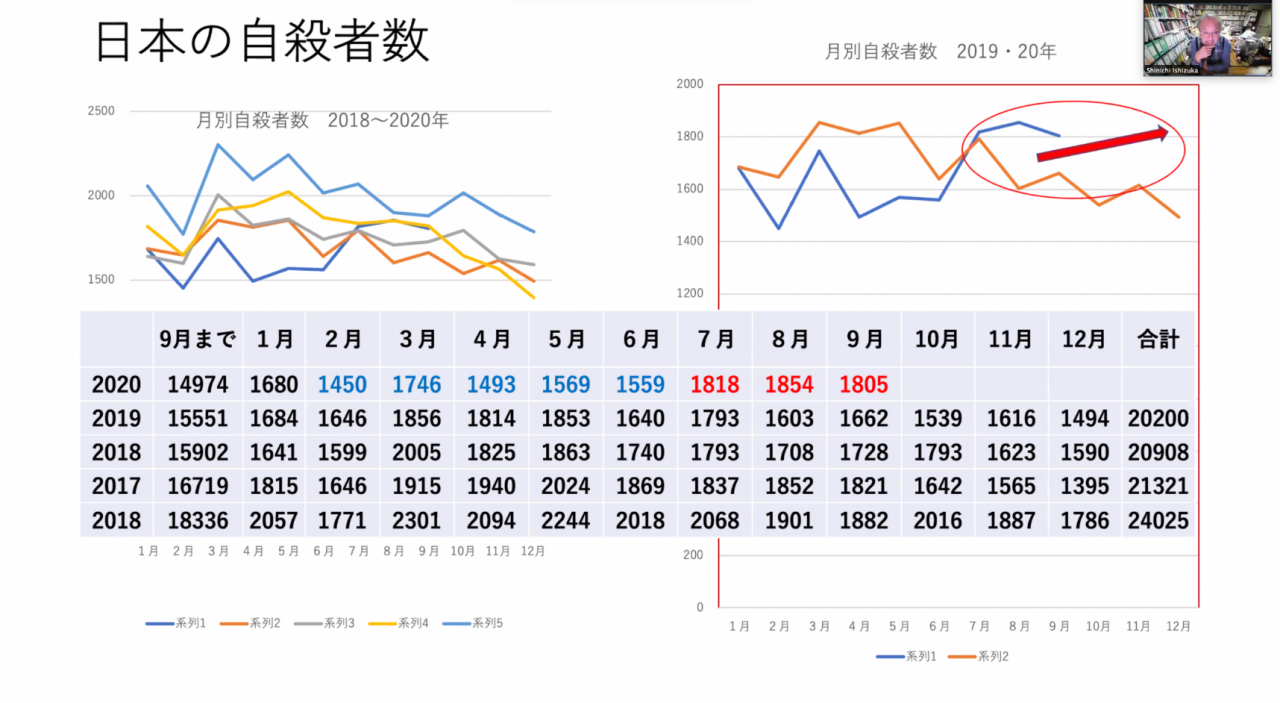 石塚 伸一 教授スライドより(日本の自殺者数の推移)