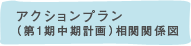 アクションプラン（第1期中期計画）相関関係図