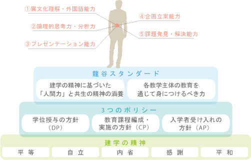 龍谷スタンダード　3つのポリシー　建学の精神