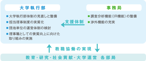 教職協働の実現