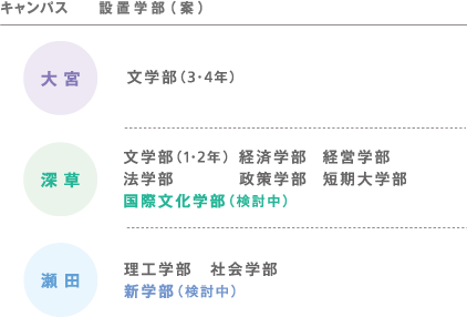 キャンパス　設置学部（案）