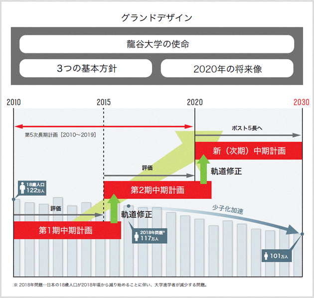 5長「第2期中期計画」へ向けた展開