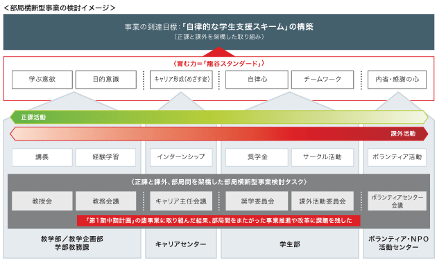 部局横断型事業の検討イメージ