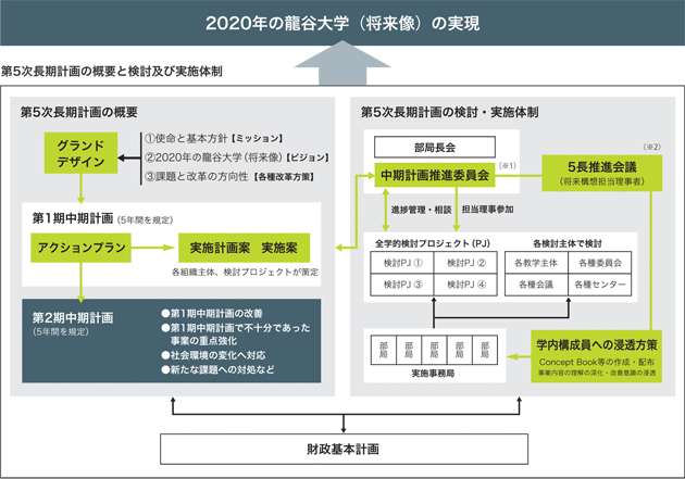 第5次長期計画の概要と検討及び実施体制