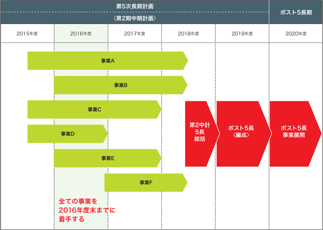 事業展開時間軸