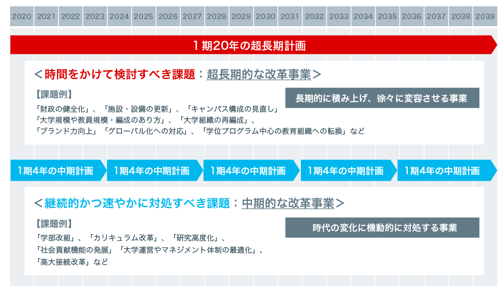 構想400の展開イメージ