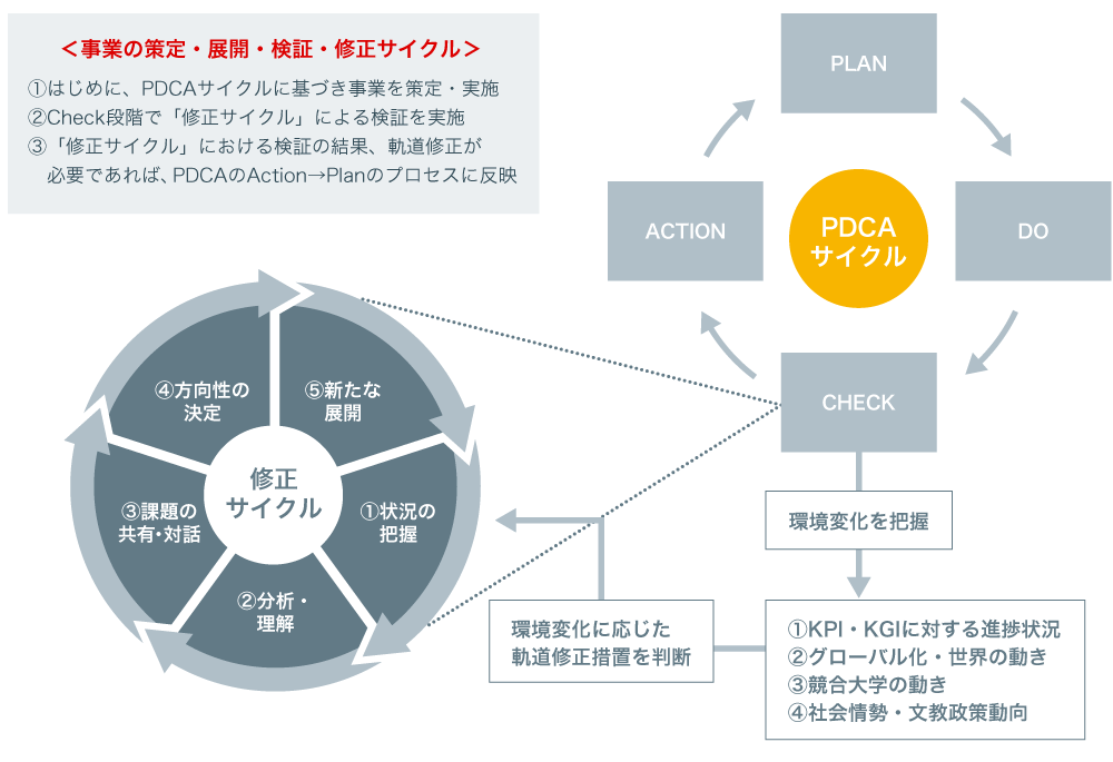 PDCA＋（変化に柔軟に対応したマネジメント・システム）