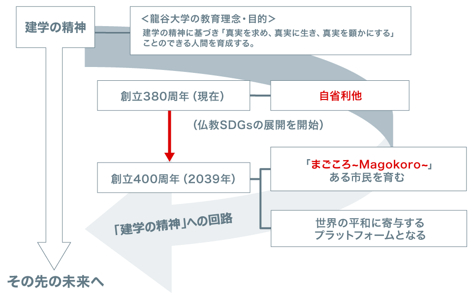 構想400がめざすもの