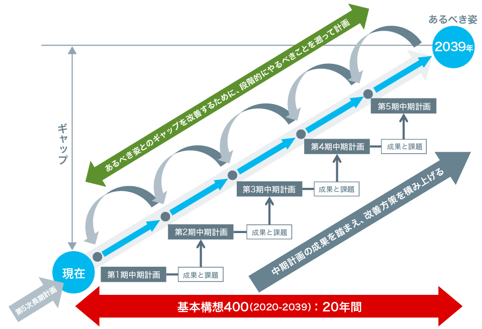 バックキャスティングによる計画アプローチ