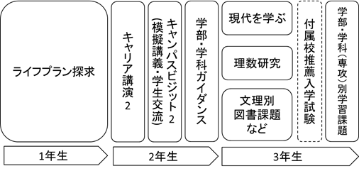 高大連携教育プログラム