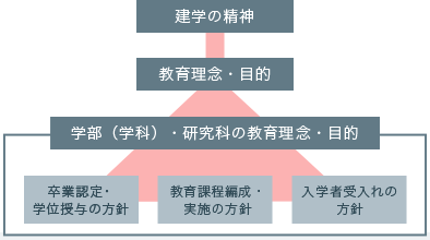 龍谷大学・龍谷大学短期大学部における教育に係る理念・目的・方針の体系図