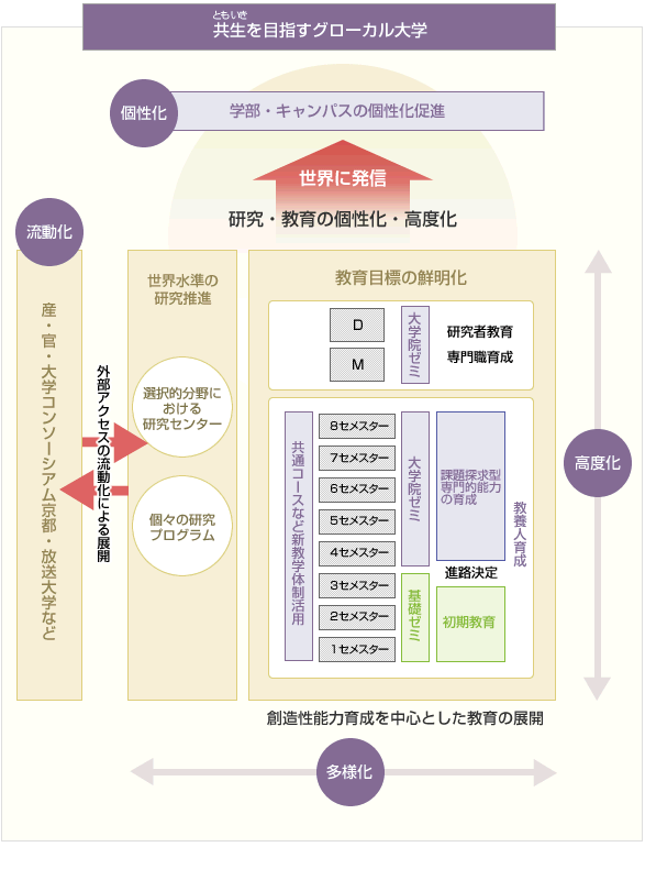 共生を目指すグローカル大学