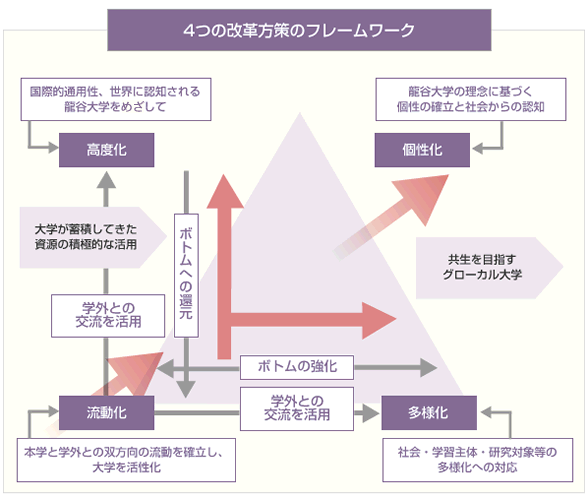 4つの改革方策のフレームワーク