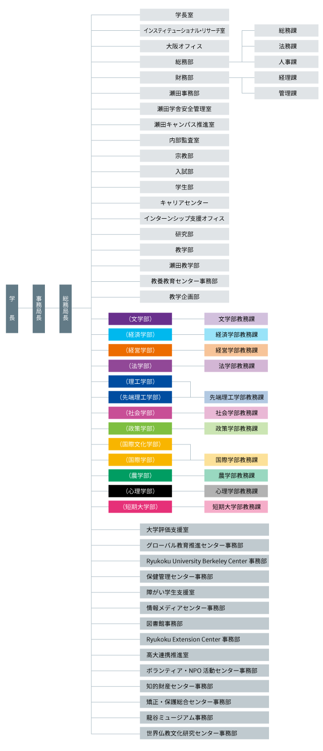事務組織図