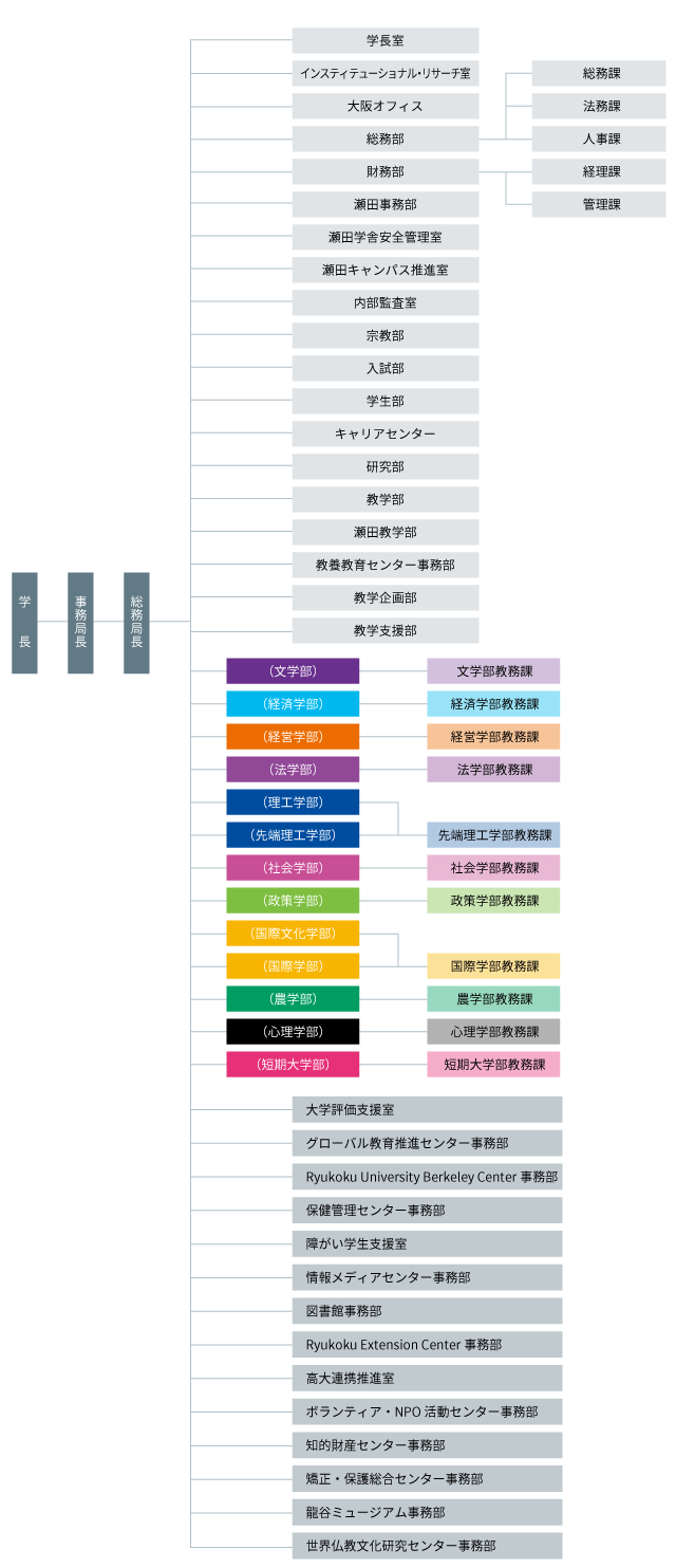 事務組織図