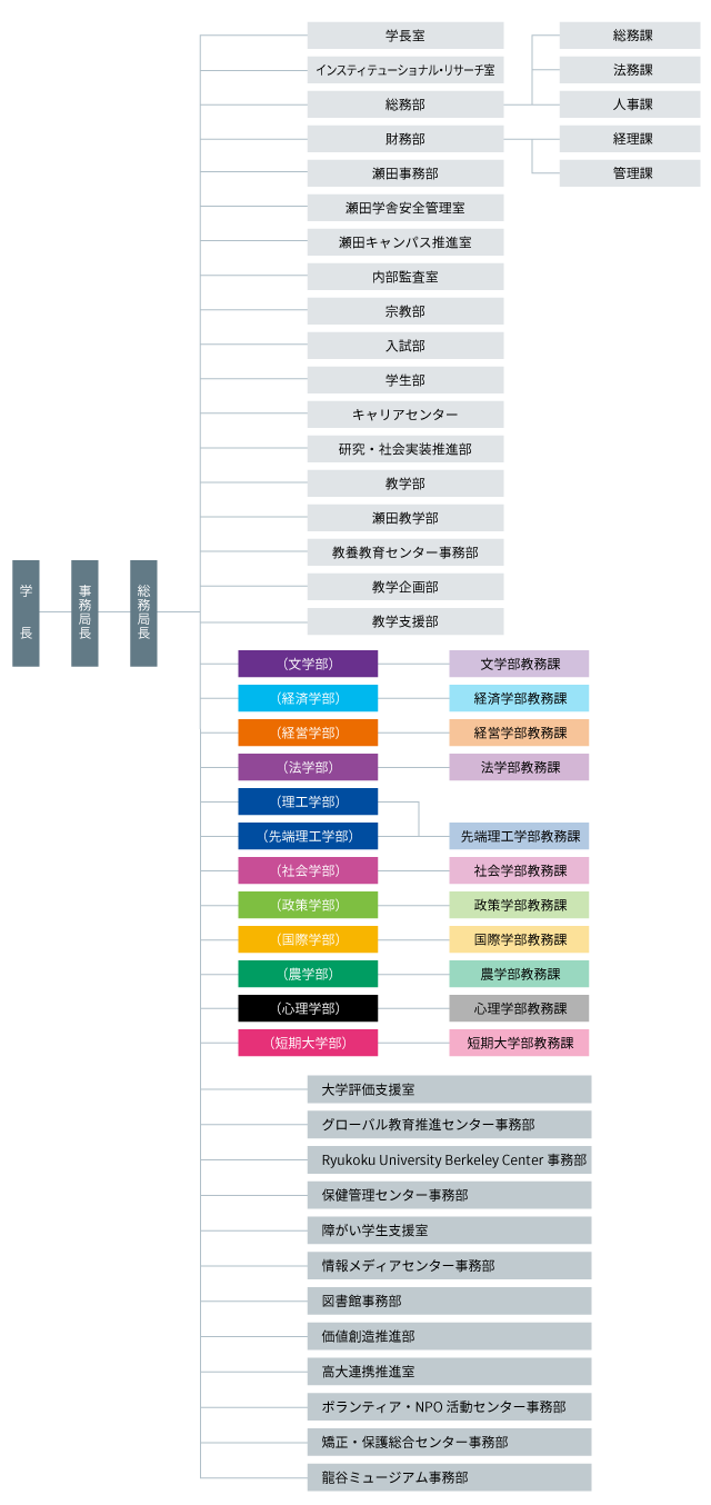 事務組織図