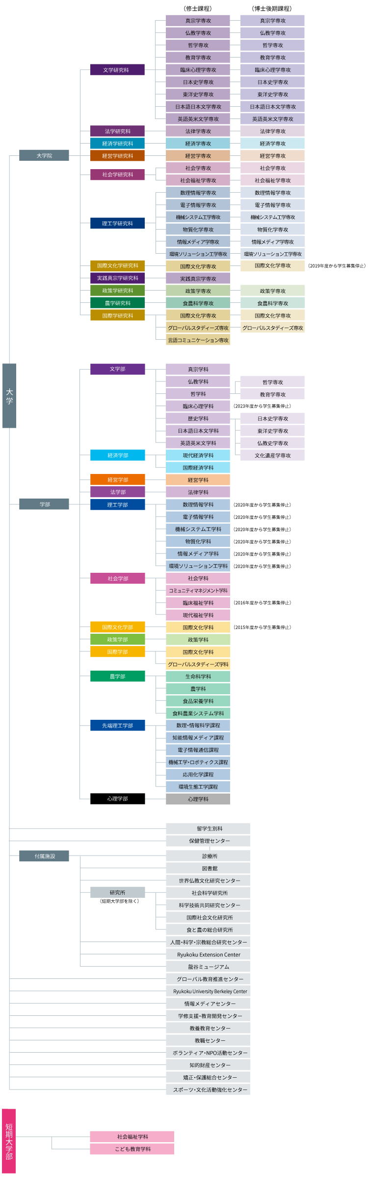 教育研究組織図