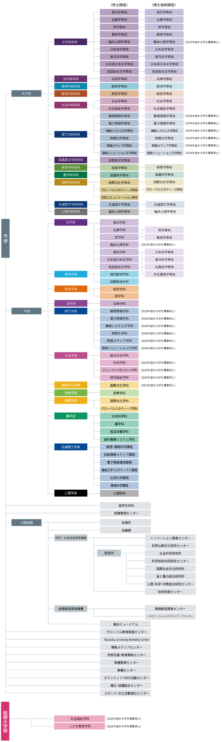 教育研究組織図