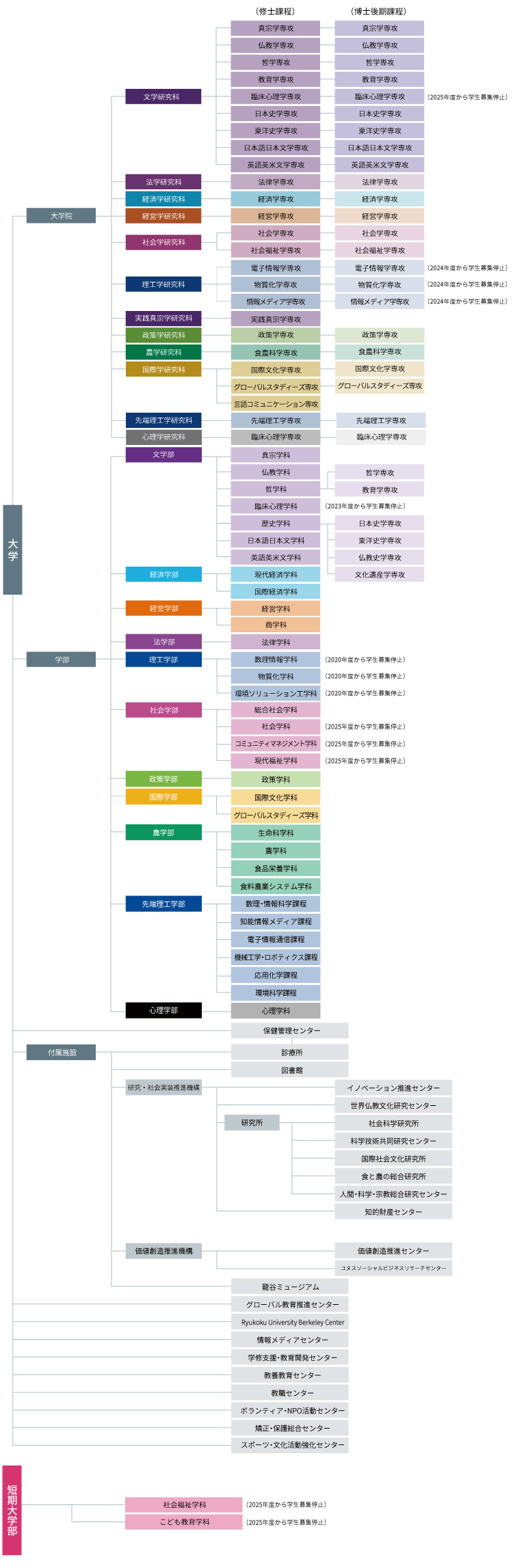 教育研究組織図