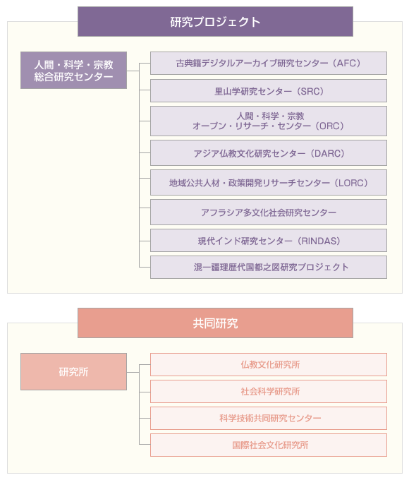 研究関連組織図