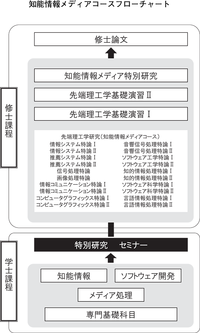 フローチャート