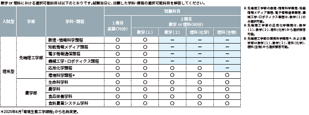 数学の試験内容