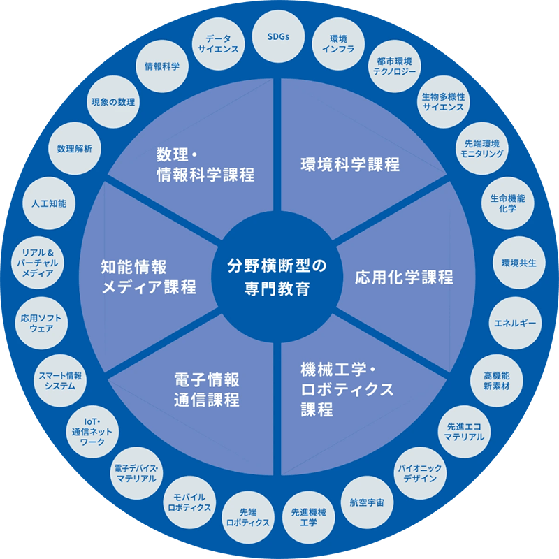分野横断型の専門教育