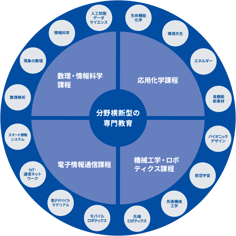 分野横断型の専門教育