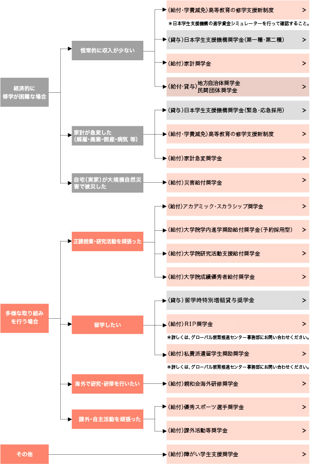 状況・目的に応じて選ぶ奨学金制度