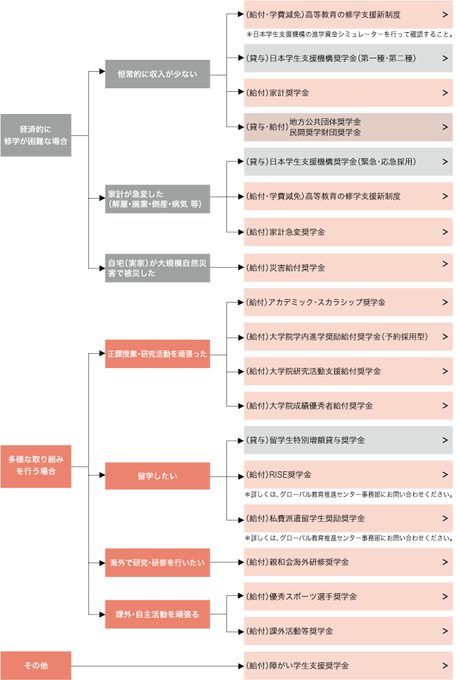 状況・目的に応じて選ぶ奨学金制度