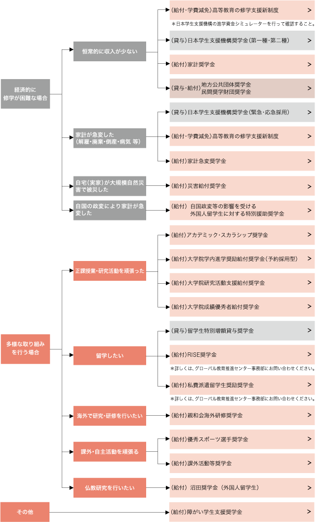 状況・目的に応じて選ぶ奨学金制度