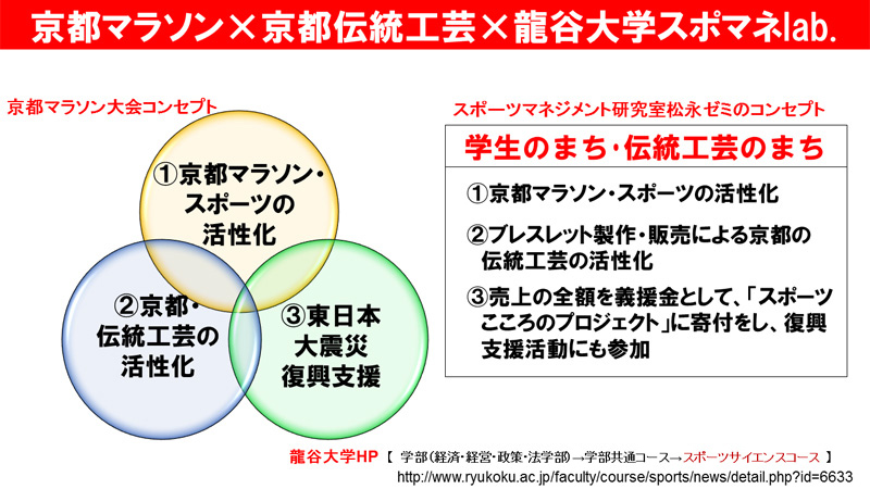 スポーツ マネジメント で 地域活性化の支えとなる You Challenger Project 龍谷大学