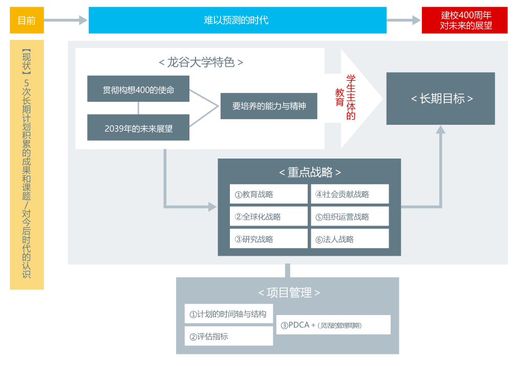 构想400的全貌