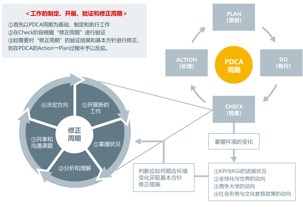 PDCA+（灵活应变的管理系统）