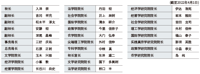 龙谷大学 行政人员