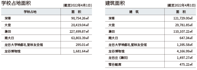 学校占地面积、建筑面积