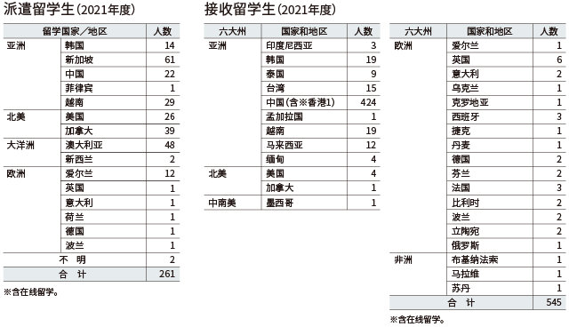 留学生数据
