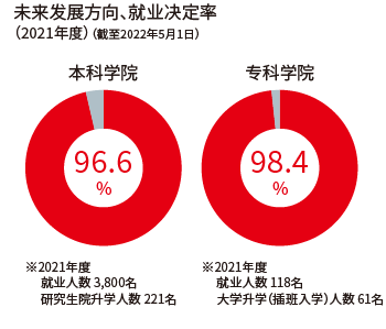 就业状况