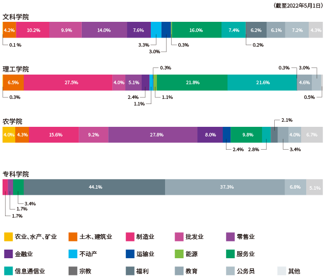 各行业就业情况