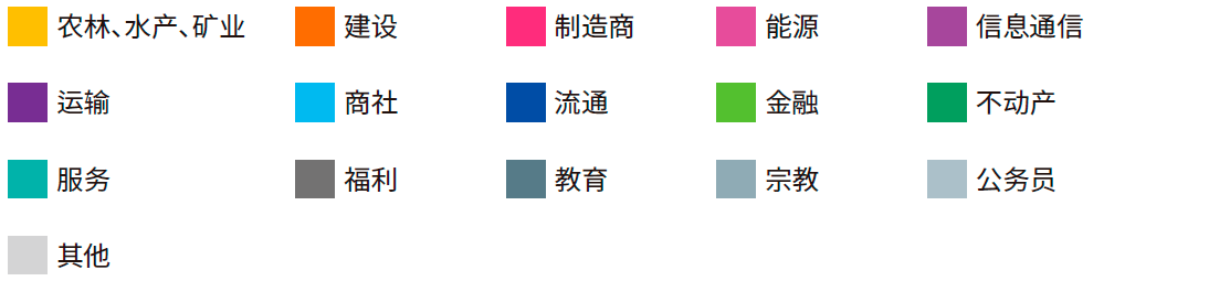 Job Placement by Industry