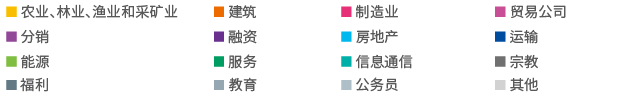 Job Placement by Industry