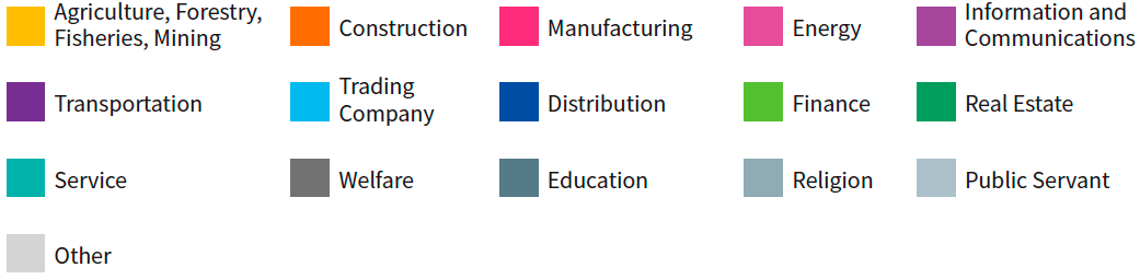 Job Placement by Industry