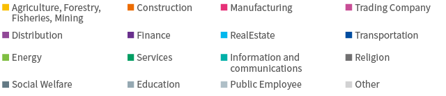 Job Placement by Industry