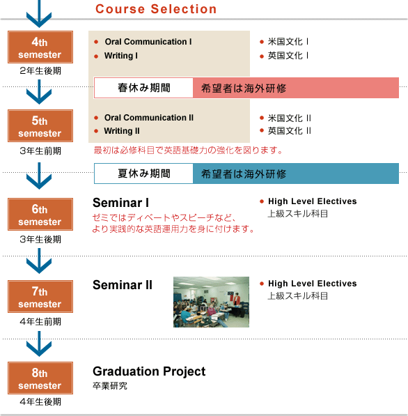 Course Selection